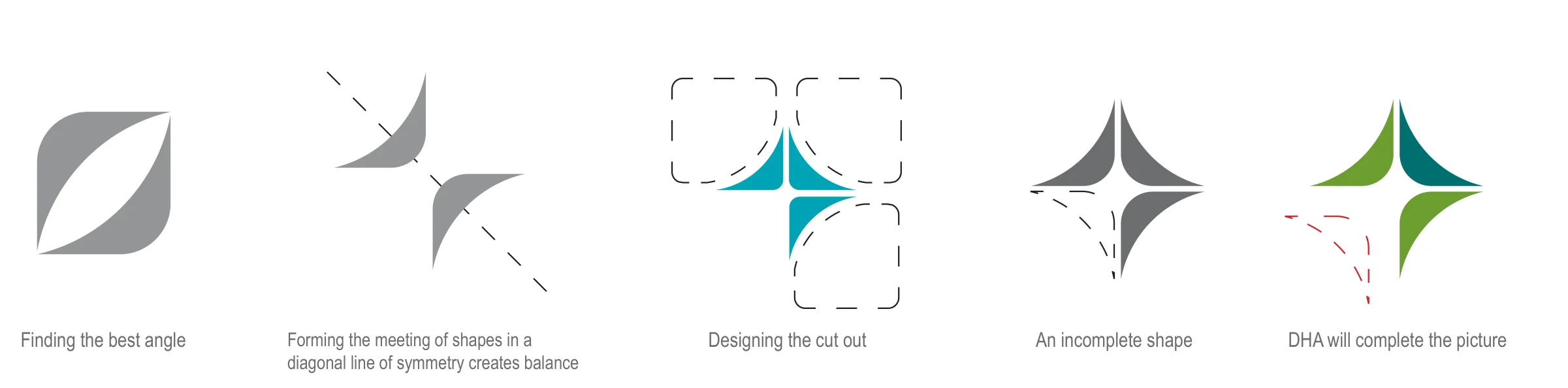 Five drawings: finding the best angle; the shapes meeting on a diagonal; designing the cut out; an incomplete shape; DHA will complete the picture.