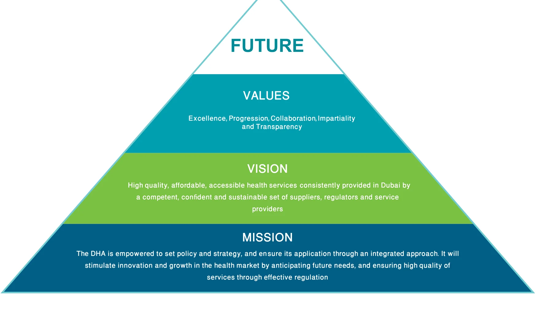 A pyramid in four bands: mission, vision, values, and the word Future at the top.